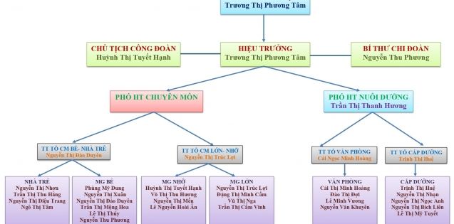 Sơ đồ tổ chức 2022-2023